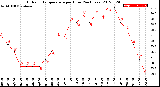 Milwaukee Weather Outdoor Temperature<br>per Hour<br>(24 Hours)