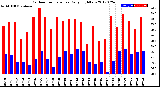 Milwaukee Weather Outdoor Temperature<br>Daily High/Low