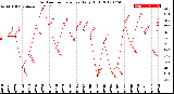 Milwaukee Weather Outdoor Temperature<br>Daily High