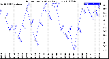 Milwaukee Weather Outdoor Temperature<br>Daily Low