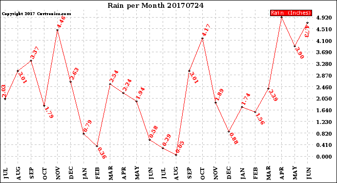 Milwaukee Weather Rain<br>per Month