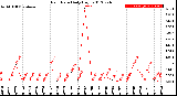 Milwaukee Weather Rain Rate<br>Daily High