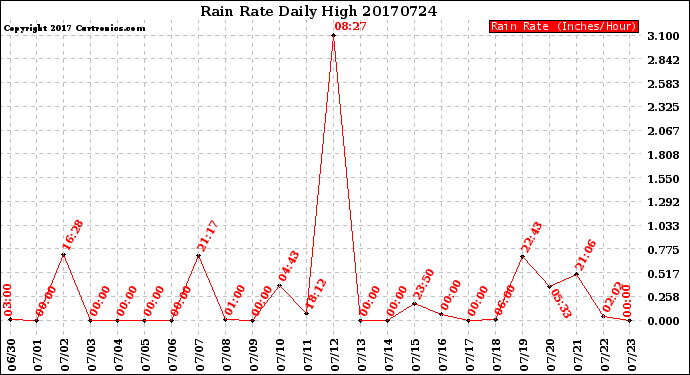 Milwaukee Weather Rain Rate<br>Daily High