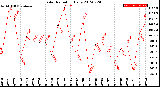 Milwaukee Weather Solar Radiation<br>Daily