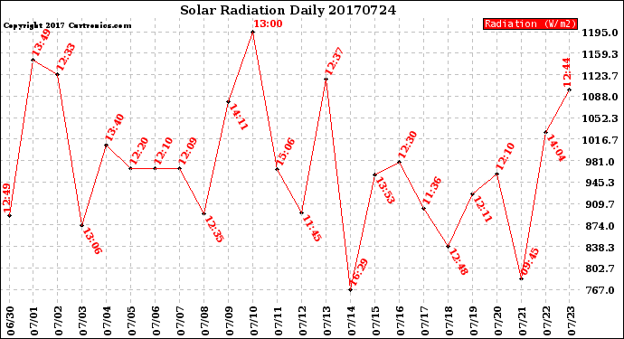 Milwaukee Weather Solar Radiation<br>Daily