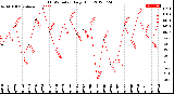 Milwaukee Weather THSW Index<br>Daily High