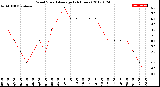 Milwaukee Weather Wind Speed<br>Average<br>(24 Hours)