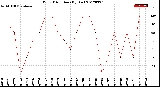 Milwaukee Weather Wind Direction<br>(By Day)