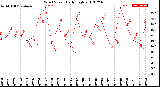 Milwaukee Weather Wind Speed<br>Daily High