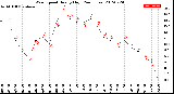 Milwaukee Weather Wind Speed<br>Hourly High<br>(24 Hours)