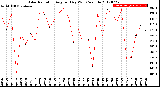 Milwaukee Weather Solar Radiation<br>Avg per Day W/m2/minute