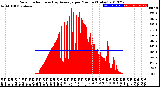 Milwaukee Weather Solar Radiation<br>& Day Average<br>per Minute<br>(Today)