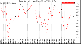 Milwaukee Weather Solar Radiation<br>per Day KW/m2