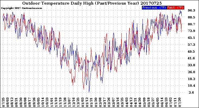 Milwaukee Weather Outdoor Temperature<br>Daily High<br>(Past/Previous Year)