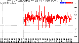 Milwaukee Weather Wind Direction<br>Normalized and Median<br>(24 Hours) (New)