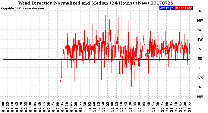 Milwaukee Weather Wind Direction<br>Normalized and Median<br>(24 Hours) (New)