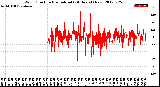 Milwaukee Weather Wind Direction<br>Normalized<br>(24 Hours) (New)