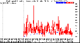 Milwaukee Weather Wind Speed<br>Actual and Average<br>by Minute<br>(24 Hours) (New)