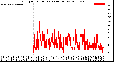 Milwaukee Weather Wind Speed<br>by Minute<br>(24 Hours) (New)