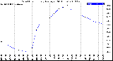 Milwaukee Weather Wind Chill<br>Hourly Average<br>(24 Hours)