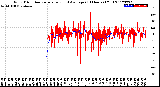 Milwaukee Weather Wind Direction<br>Normalized and Average<br>(24 Hours) (Old)