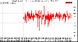 Milwaukee Weather Wind Direction<br>Normalized<br>(24 Hours) (Old)