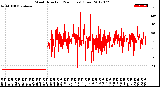 Milwaukee Weather Wind Direction<br>(24 Hours) (Raw)