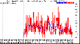 Milwaukee Weather Wind Speed<br>Actual and Median<br>by Minute<br>(24 Hours) (Old)