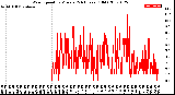 Milwaukee Weather Wind Speed<br>by Minute<br>(24 Hours) (Old)