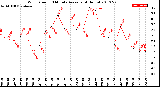 Milwaukee Weather Wind Speed<br>10 Minute Average<br>(4 Hours)