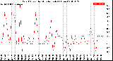 Milwaukee Weather Wind Speed<br>by Minute mph<br>(1 Hour)