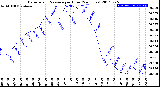 Milwaukee Weather Barometric Pressure<br>per Hour<br>(24 Hours)