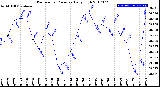 Milwaukee Weather Barometric Pressure<br>Daily High