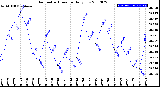 Milwaukee Weather Barometric Pressure<br>Daily Low