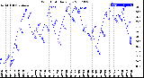 Milwaukee Weather Wind Chill<br>Daily Low