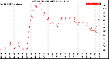 Milwaukee Weather Dew Point<br>(24 Hours)