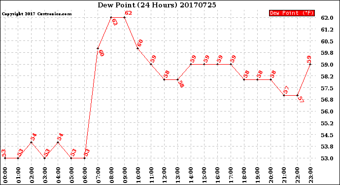 Milwaukee Weather Dew Point<br>(24 Hours)