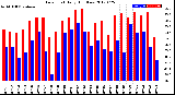 Milwaukee Weather Dew Point<br>Daily High/Low