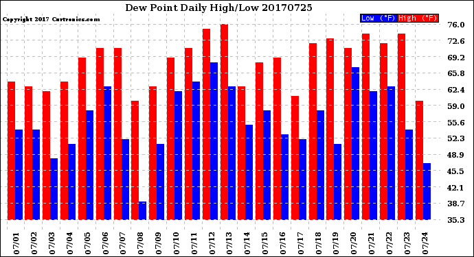 Milwaukee Weather Dew Point<br>Daily High/Low