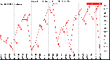 Milwaukee Weather Dew Point<br>Daily High