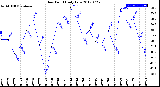 Milwaukee Weather Dew Point<br>Daily Low