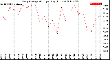 Milwaukee Weather Evapotranspiration<br>per Day (Inches)