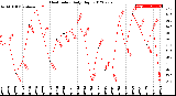 Milwaukee Weather Heat Index<br>Daily High