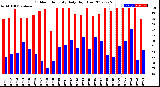 Milwaukee Weather Outdoor Humidity<br>Daily High/Low