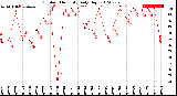 Milwaukee Weather Outdoor Humidity<br>Daily High