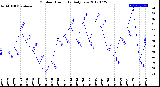 Milwaukee Weather Outdoor Humidity<br>Daily Low