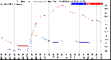 Milwaukee Weather Outdoor Temperature<br>vs Dew Point<br>(24 Hours)