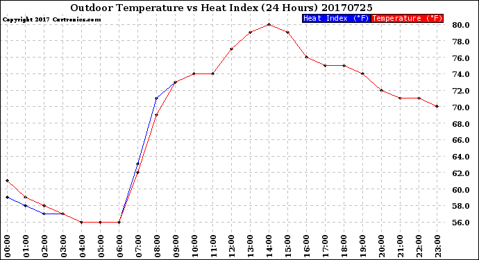 Milwaukee Weather Outdoor Temperature<br>vs Heat Index<br>(24 Hours)