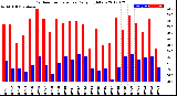 Milwaukee Weather Outdoor Temperature<br>Daily High/Low