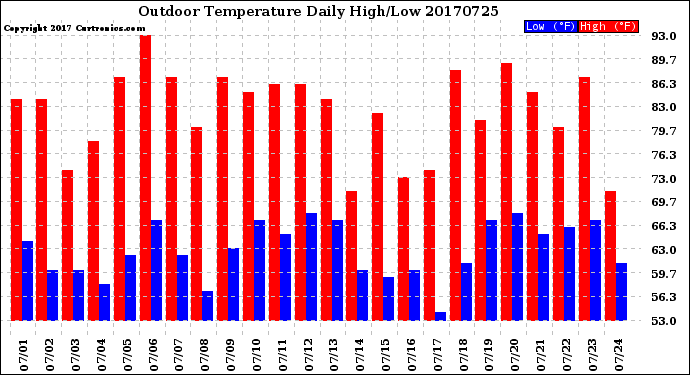 Milwaukee Weather Outdoor Temperature<br>Daily High/Low